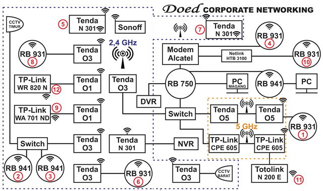 topologi jaringan RT RW net